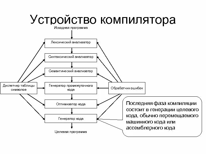 Семантический анализатор компилятор. Общая схема работы транслятора. Структура компилятора. Схема работы компилятора.