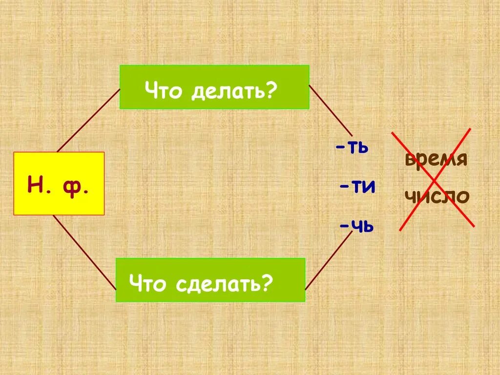 Неопределенная форма число. Н Ф глагола. Неопределенная форма глагола схема. Н.Ф В русском языке что это. Как определить н ф глагола.