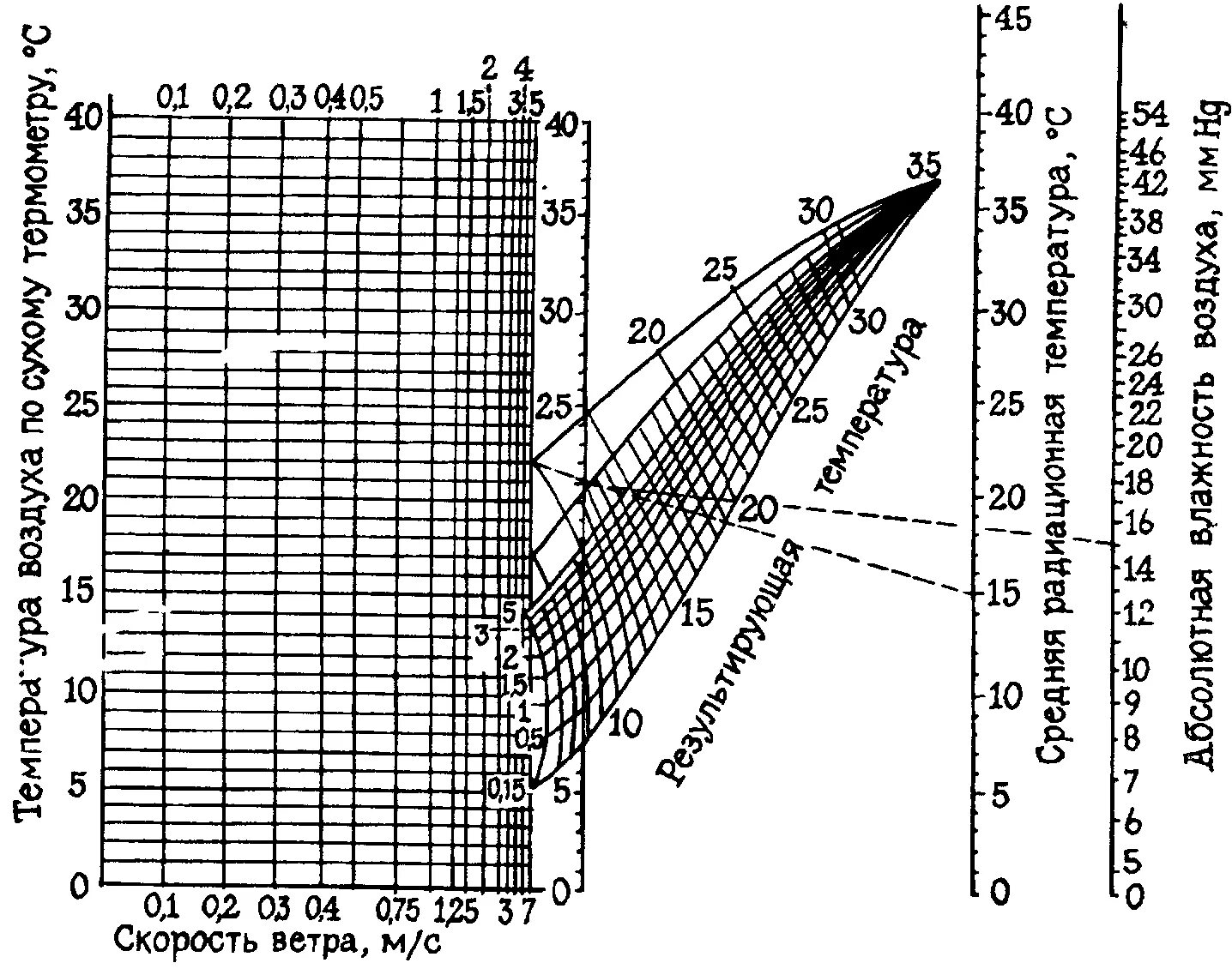 Номограмма гигиена. Номограмма результирующих температур. Номограмма для определения результирующей температуры. РТ по номограмме. Определить эффективную температуру