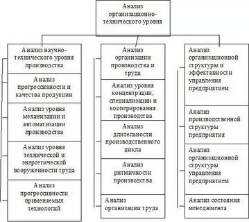 Анализ организационного уровня производство