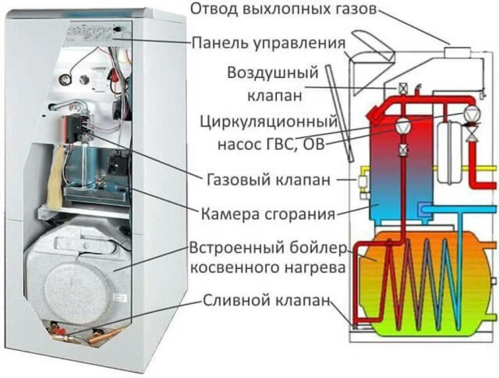 Котел отопительный газовый двухконтурный. Принцип работы напольного двухконтурного газового котла. Котёл газовый двухконтурный напольный энергонезависимый схема. Устройство 2 контурного газового котла. Схема двухконтурного газового котла.