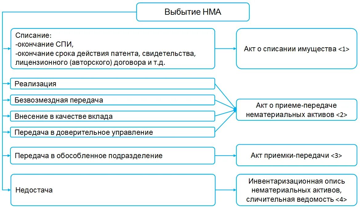 Выбытие основного средства износ