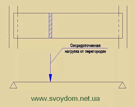 Нагрузка от перегородок. Эквивалентные нагрузки от перегородок. Нагрузка стены на плиту. Нагрузка от перегородок. Нагрузка стены на плиту.