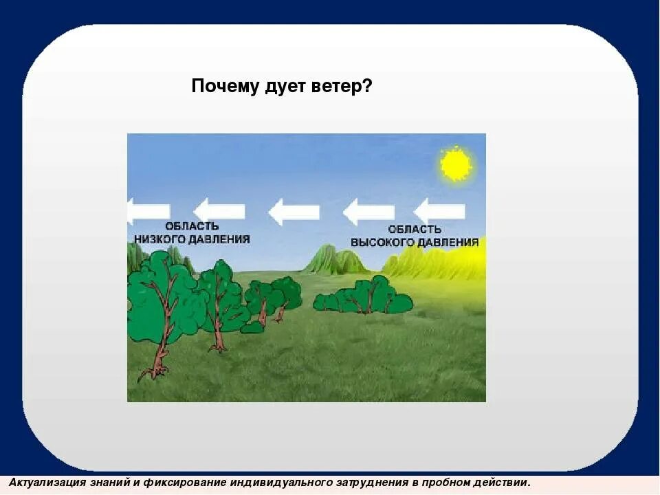 Ветер дует из области давления. Почему дует ветер. Ветер схема. Почему дует ветер схема. Как образуется ветер для детей.