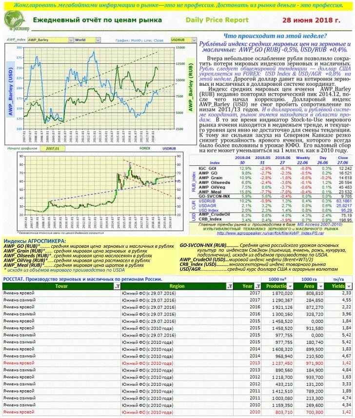 Зерно тикер. Индекс зерна. Формула средней урожайности зерновых культур. Урожайность пшеницы. Мировой зерновой рынок.