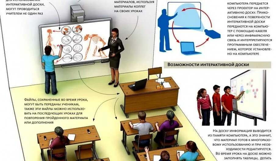 Интерактивный образовательный контент. Интерактивные доски в образовании. Идеи работы с интерактивной доской. Принцип действия интерактивной доски. Технология работы с интерактивной доской.