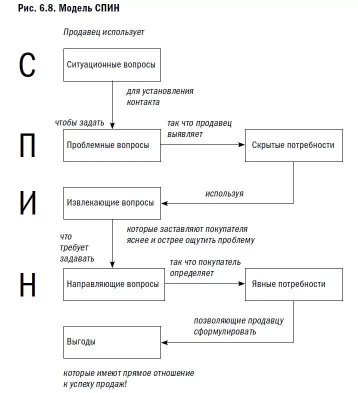 Используйте вопросы