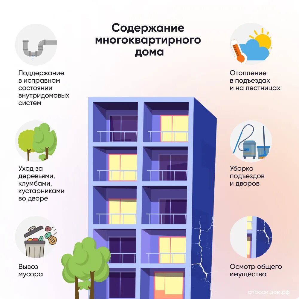 Содержание общего жилья. Параметры МКД. Услуги по ремонту и содержанию многоквартирного дома. Страхование общего имущества в многоквартирном доме картинки. Что входит в оплату содержания жилого помещения