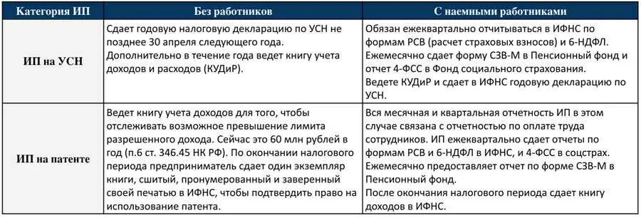 Совмещение усн и патента в 2025. Усн и патент. отчетность по ип с работниками. льготы по усн. отчетность для ип усн с работниками.