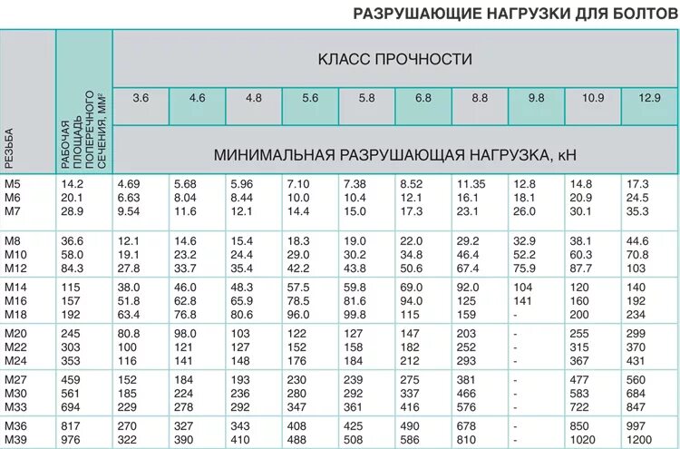 Прочность винтов на разрыв. Шпилька м6 нагрузка на срез. Шпилька класс прочности 8.8 на срез. Прочность болта м12 на срез. Максимальное 24 16