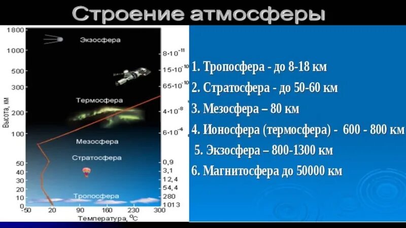 Где расположена атмосфера. Атмосфера тропосфера стратосфера мезосфера термосфера. характеристика строение атмосферы тропосфера. атмосфера земли слои тропосфера. слои атмосферы земли по порядку.