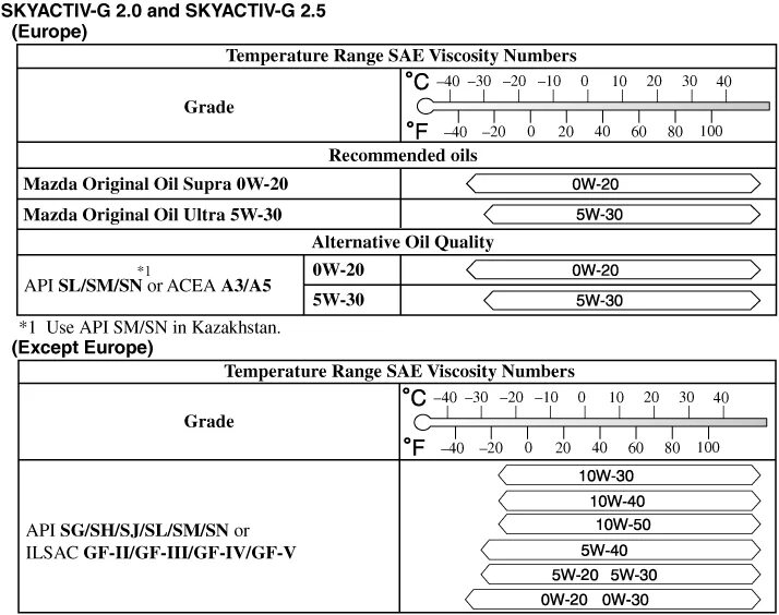 Допуски масла Мазда 6 GH 2.0. Допуски по маслу Мазда сх5. Допуск масла Мазда 6 GJ 2.0. Допуски масла мазда сх5