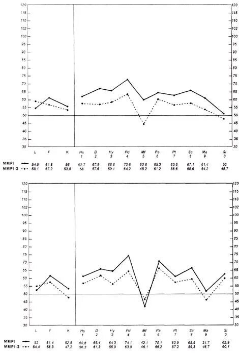 Тест mmpi интерпретация результатов. Смил интерпретация. Расшифровка теста mmpi смил. Интерпретация теста mmpi по шкалам. Мини смил интерпретация шкал.