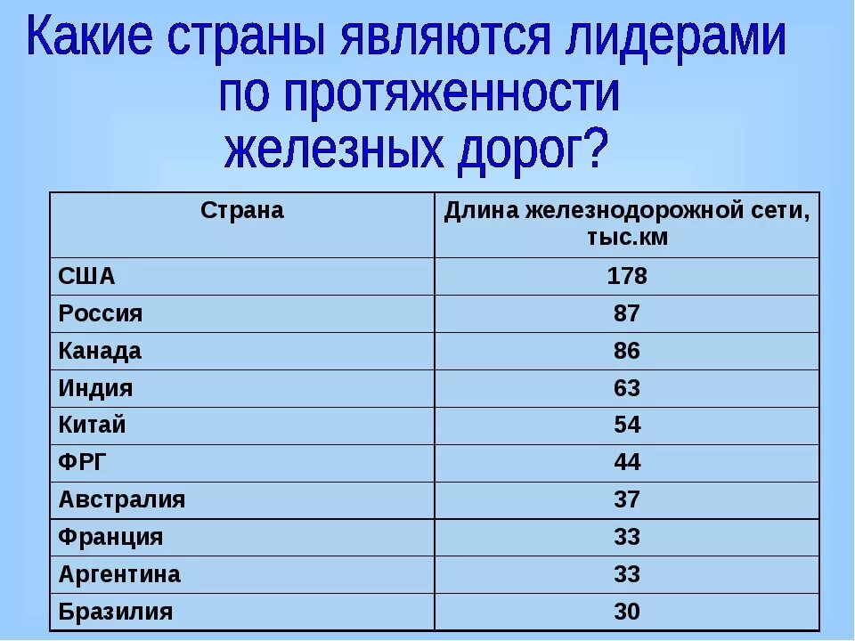 Протяженность железных дорог по странам. Страны по протяженности железных дорог. Страны Лидеры по длине железных дорог. Протяженность железных дорог в России. Протяжённость ЖД дорог по странам.