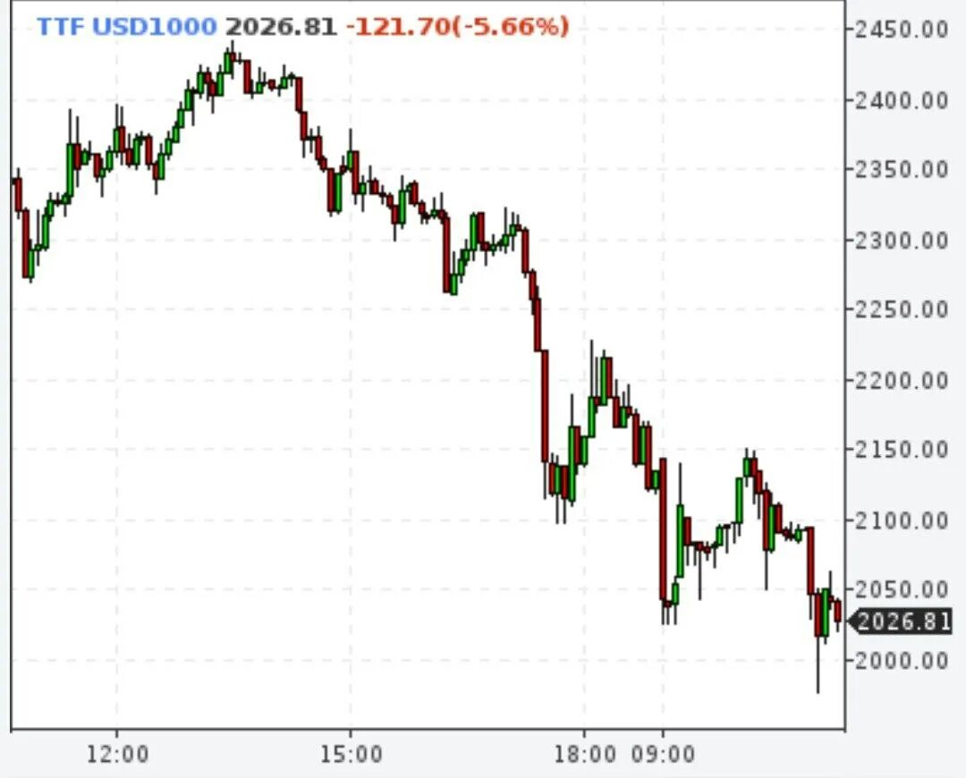 Купюра 1000$ сша 1000 долларов. Доллар падает. Стоимость газа за 1000 кубометров сегодня. Газ. Стоимость газа на бирже за 1000 кубометров сейчас.