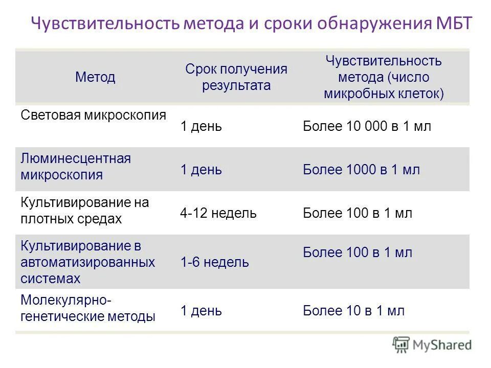Дата получения результатов. Дата получения результатов