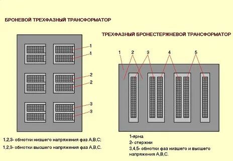 Сколько стержней имеет трехфазный трансформатор