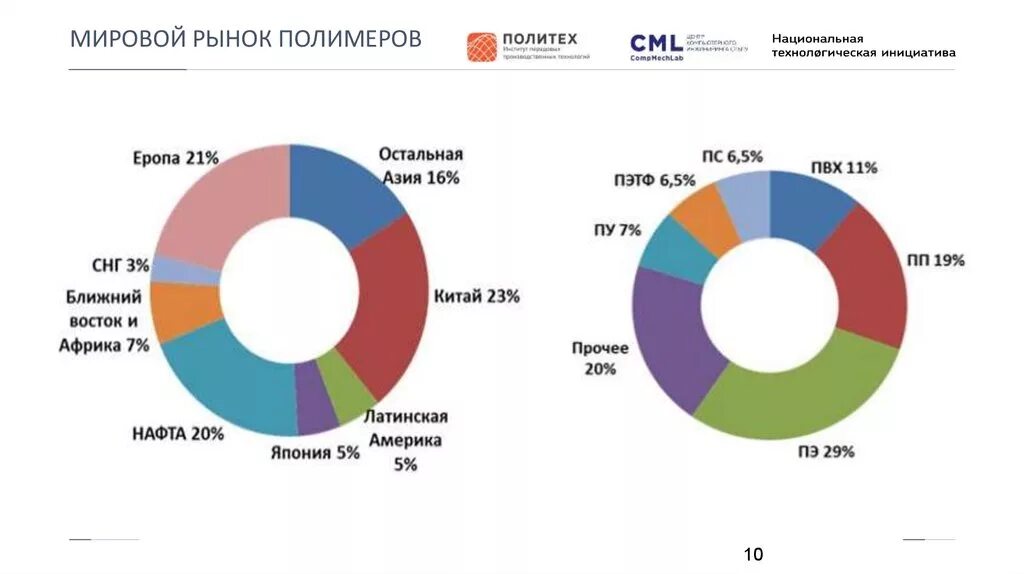 Мировой рынок полимеров 2020. Мировой рынок полимеров 2022. Рынок композиционных материалов. Использование полимеров график. Составляющие мирового рынка