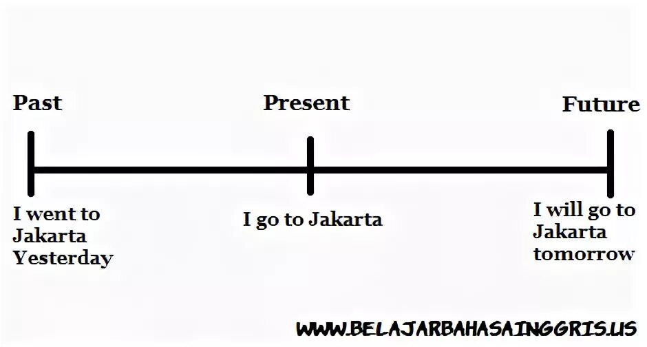 Simple diagrams