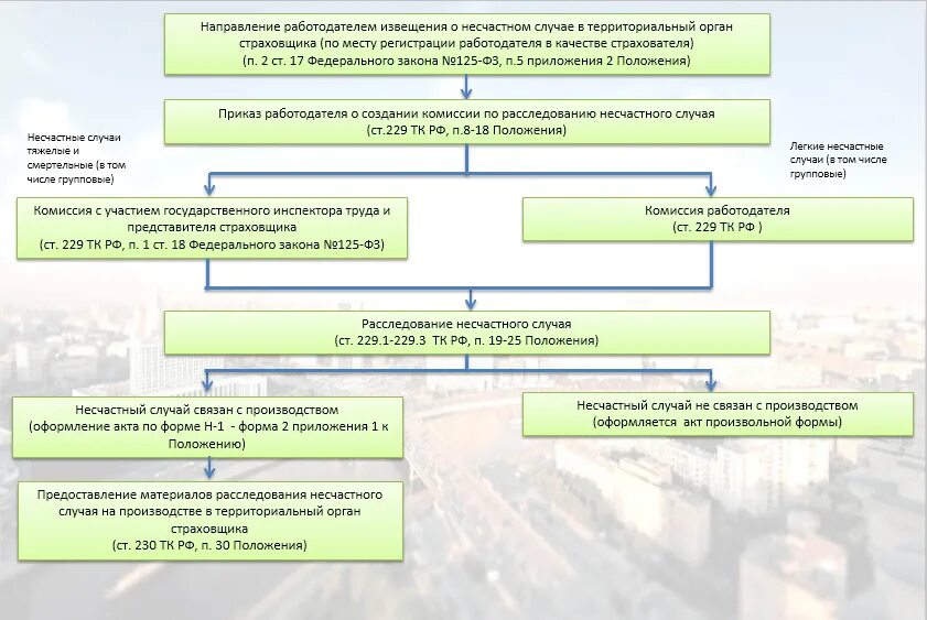 Признаки легких несчастных случаев. Порядок расследования несчастного случая на производстве схема. Схема расследование и учет несчастных случаев на производстве. Таблица порядок расследования несчастных случаев на производстве. Порядок расследования профессиональных заболеваний кратко.
