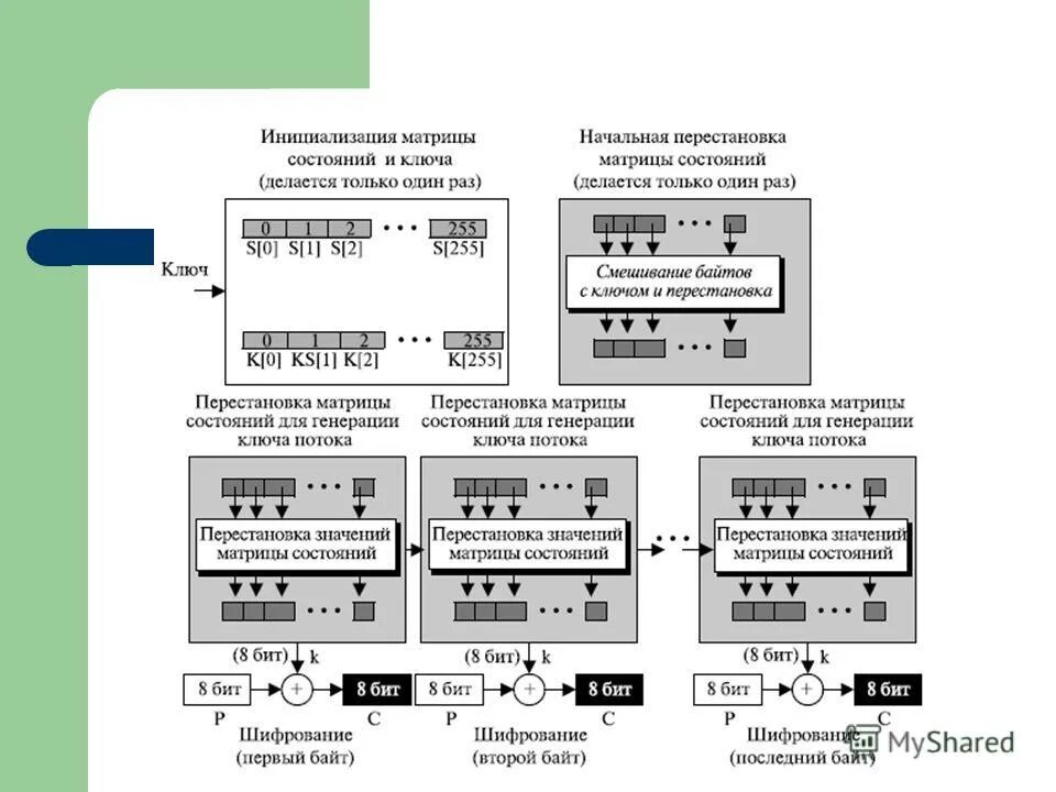 Уровни шифрования данных. Шифрование rc5xor. поточные шифры примеры. матричный способ шифрования. первый алгоритм поточного шифрования.