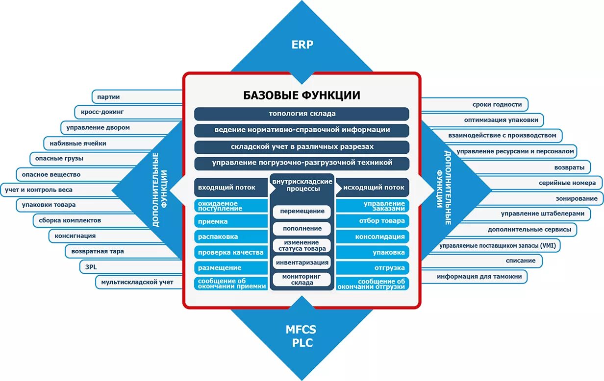 Асу вмс. Акселот WMS x5. Warehouse Management System система управления складом. WMS Warehouse Management System система управления складом. WMS система управления складом схема.