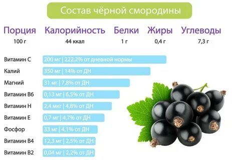 Сколько ккал в смородине