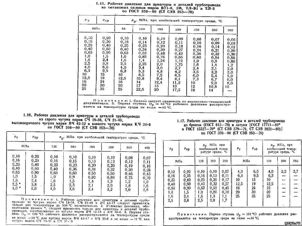 5 мм рабочее давление. Таблица опрессовки запорной арматуры. Рабочее давление трубопровода. Рабочее давление нефтепровода. Рабочее нормативное давление в трубопроводе.