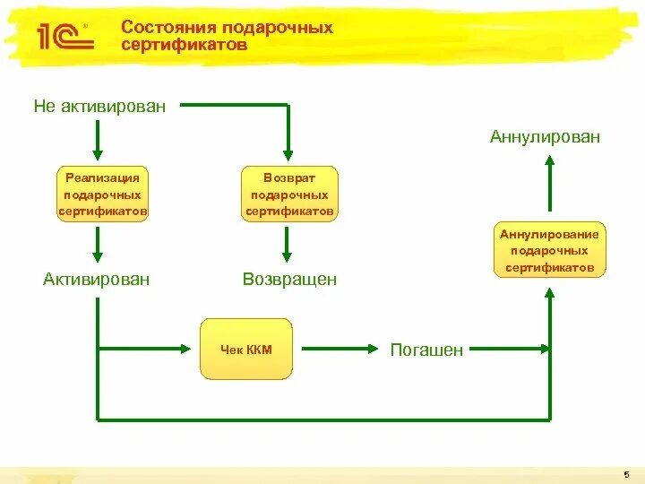 Скрипт сертификаты. Скрипт по продаже подарочного сертификата. Реализация подарочных сертификатов скрипт. Схема активация сертификата. Возврат товара оплаченного подарочным сертификатом.