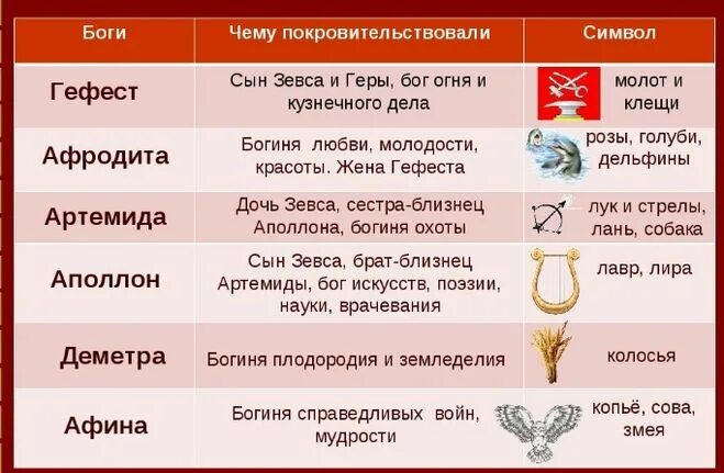 Заполнить таблицу по богам