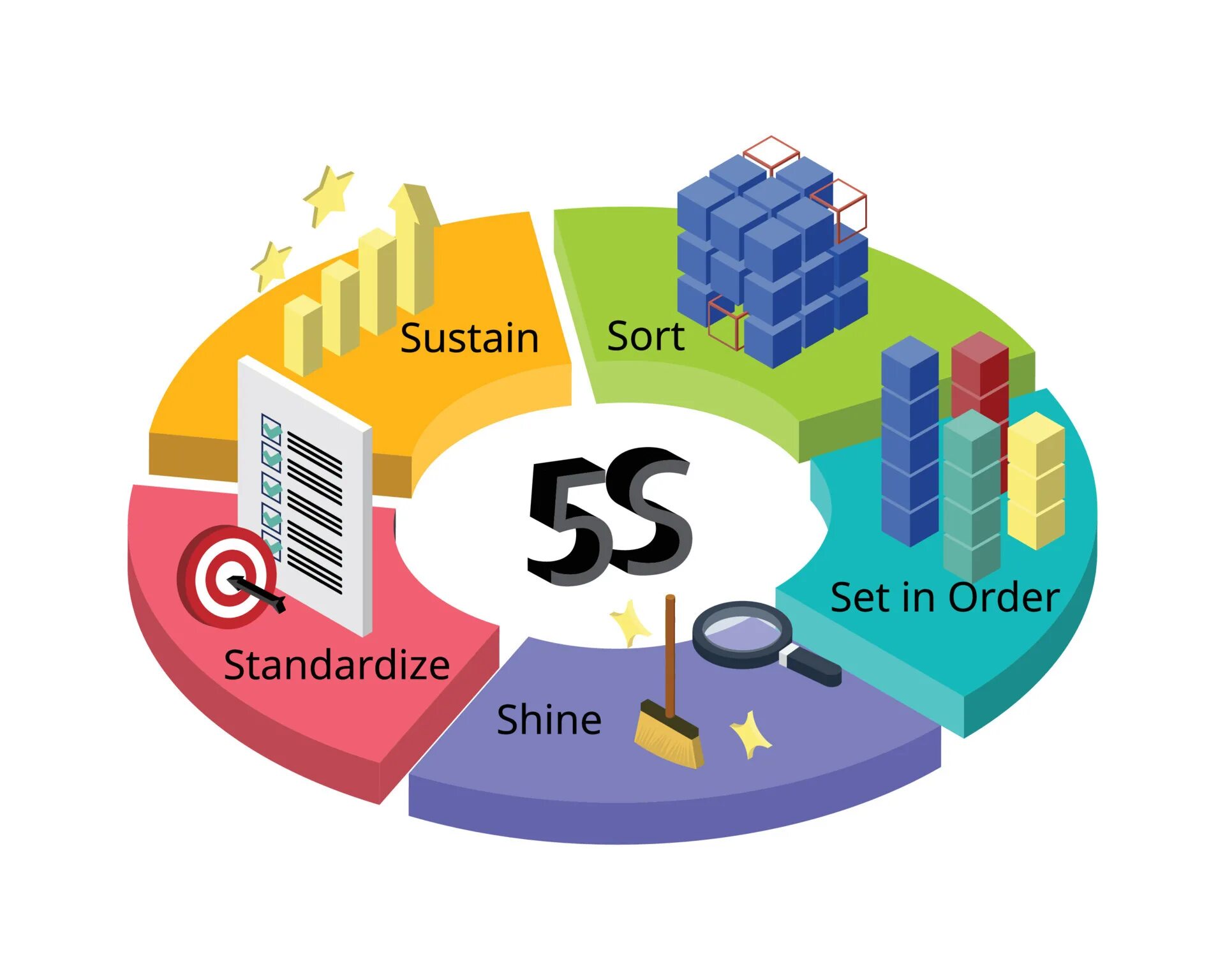 5 s method