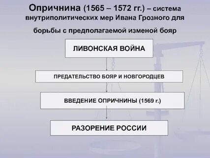 Система внутриполитических мер ивана грозного