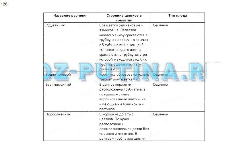 Биология 6 класс учебник пасечник 22 параграф. Биология 6 кл Пасечник таблица. Биология 6 класс параграф 12 таблица. Таблица соцветия биология 6 класс Пасечник. Биология 6 класс Пасечник параграф 23 таблица.