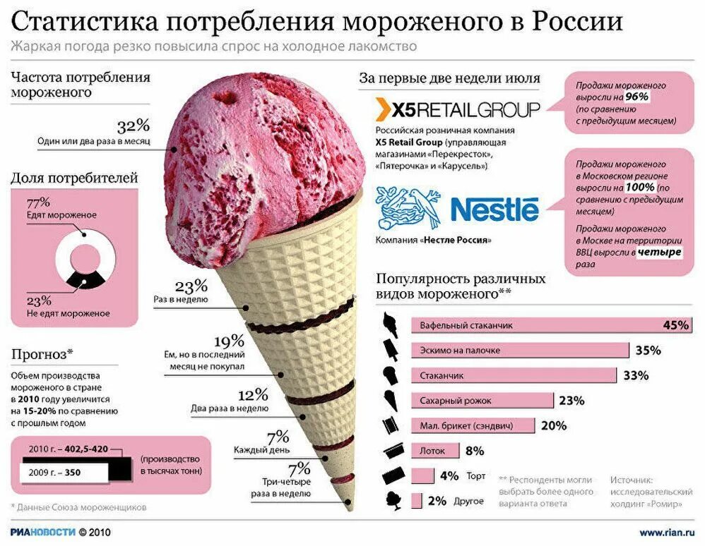 Мороженое примеры. Статистика мороженое. Инфографика мороженое. Потребление мороженого. Спрос на мороженое.