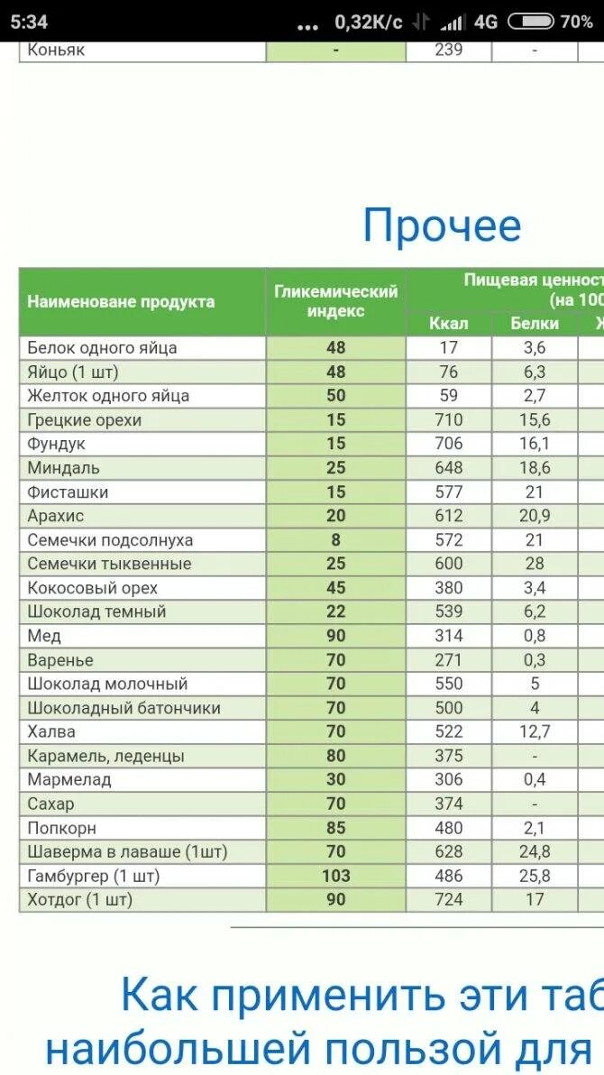 Таблица продуктов БЖУ И гликемический индекс продуктов. Таблица продуктов с гликемическим индексом. Таблица продуктов с гликемическим индексом и калорийностью. Таблица с высоким ги.