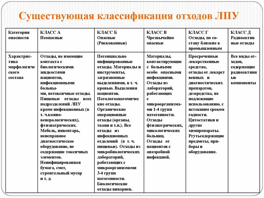 Классификация медицинских отходов класс а. Класс опасности медицинских отходов классификатор. Характеристика мед отходов по классам. Классификация мед отходов в ЛПУ. Отходы категории б