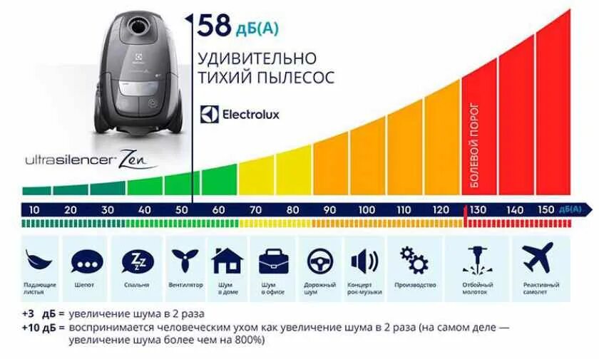 Уровень шума таблица с примерами Уровень звука, шум (шкала).