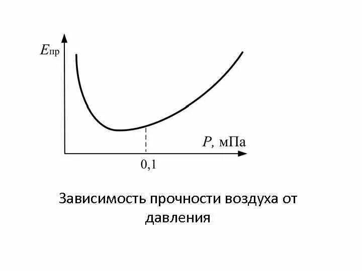 Зависимость электрической прочности воздуха от давления. Зависимость электрической прочности газа от давления. Зависимость электрической прочности от температуры диэлектрика. Электрическая прочность воздуха от температуры. Диэлектрик график