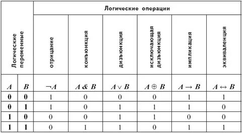 Особенности логических операций