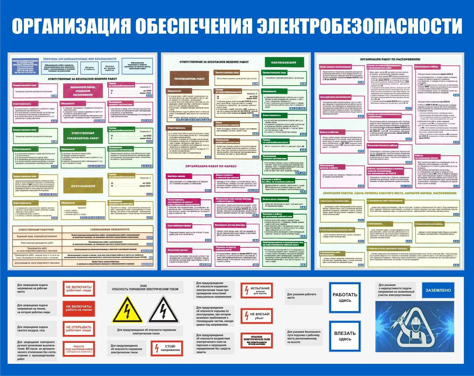 Тесты электробезопасности непромышленных потребителей. Организация безопасного проведения работ в электроустановках. Электробезопасности в электроустановках. Организационные работы по электробезопасности. Технические мероприятия в электроустановках.