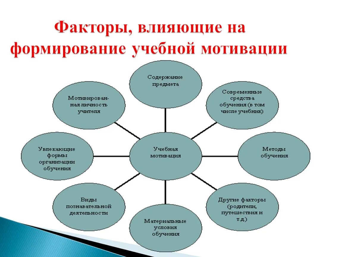 Можно использовать при подготовке к. Факторы влияющие на формирование учебной мотивации. Факторы влияющие на мотивацию учащихся. Факторы учебной мотивации психология. Схема формирования учебной мотивации.