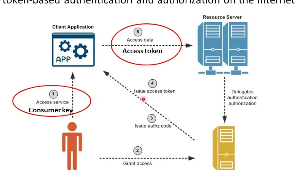 Resource access