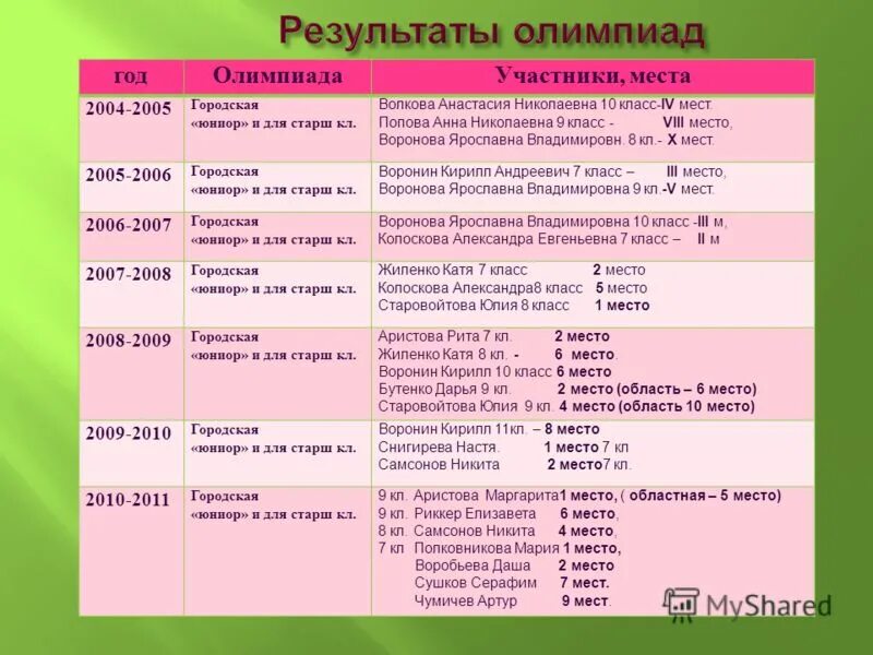 норма прыжка в длину с места 9 класс. с места 8 класс. прыжок в длину с места нормативы 8 класс. прыжок в длину с места нормативы для мальчиков 3 года. таблица для результатов по физкультуре.