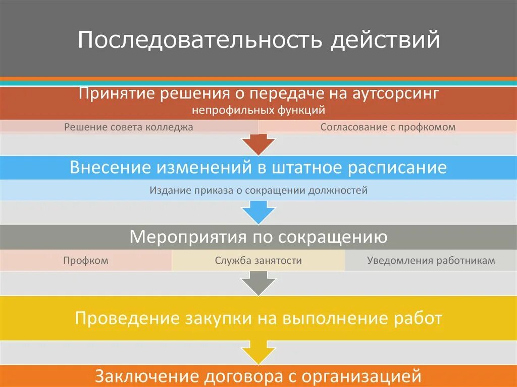 Последовательность действий. Последовательность действий при работе с доказательствами. Последовательность действий утром. Последовательность действий фото. Последовательность действий с информацией