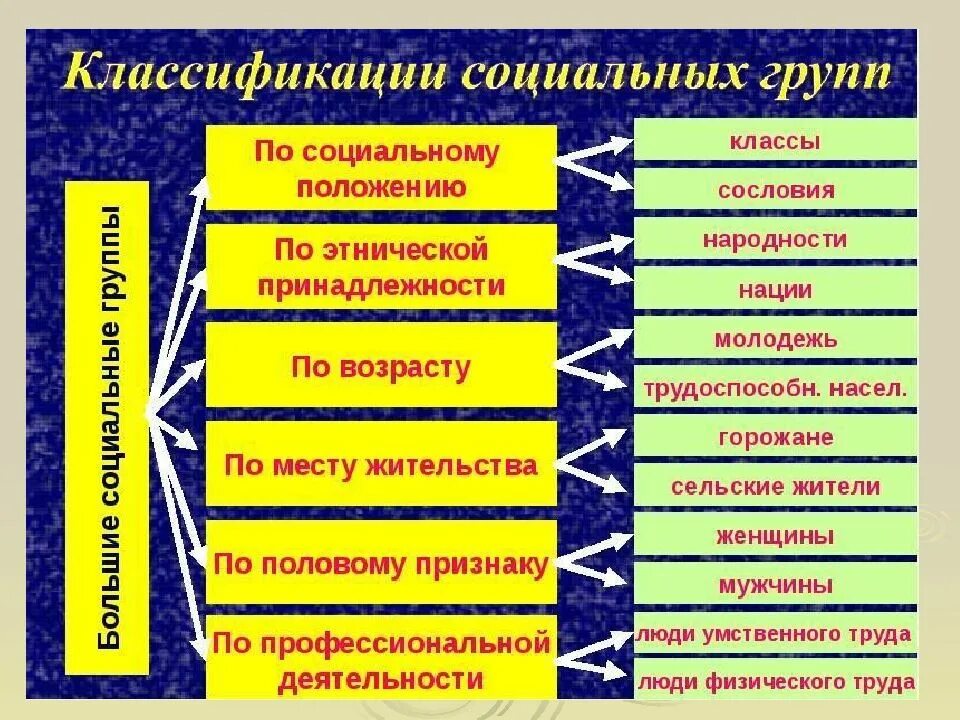 Характеристика основных социальных групп общества. Социальные группы. Социальные группы и их классификация. Социальный. Классификация социальных групп Обществознание.