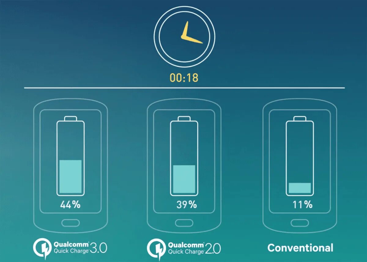Как понять быстрая зарядка телефона. Quick charge 3. quick charge 3.0 logo. быстрая зарядка квик чардж. qualcomm quick charge 4.0.