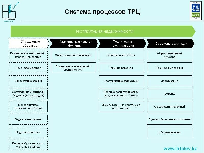 Функционал помещений