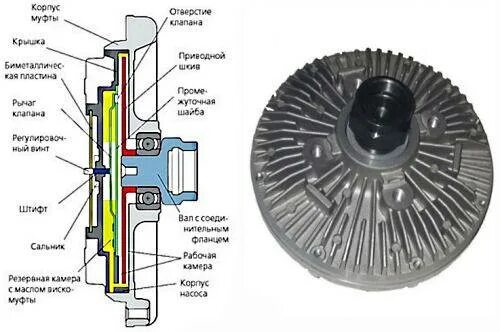 Принцип работы гидромуфты. Муфта включения вентилятора УАЗ 409 двигатель. Вискомуфта вентилятора ЯМЗ 236. Привод вентилятора МАЗ вискомуфта. Муфта привода вентилятора УАЗ Патриот схема.