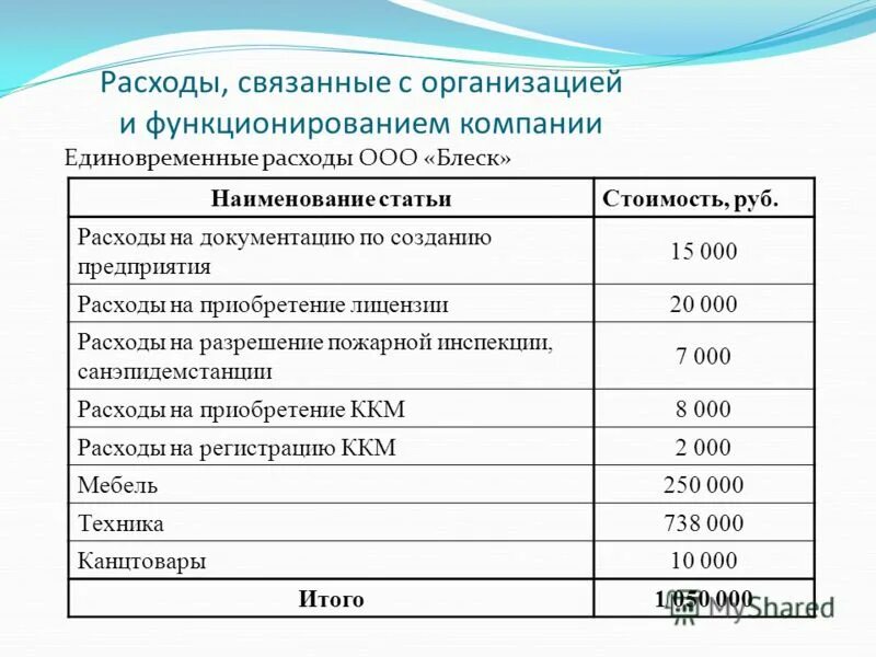 Расходы связанных сторон. Затраты на создание компании. Расходы фирмы. Расходы ООО. Затраты на регистрацию ООО И ИП.