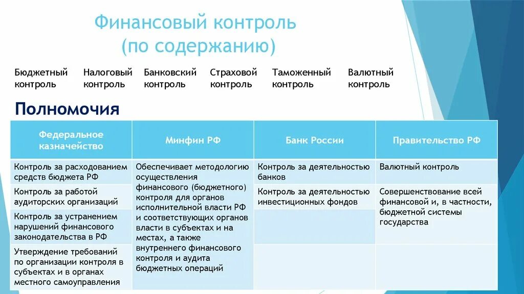 Предварительный внутренний контроль. Функции органов государственного финансового контроля в РФ. Функции внутреннего государственного финансового контроля. Система субъектов финансового контроля. Виды финансового контроля таблица.